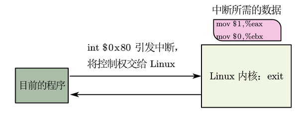 § Linux下的汇编入门 - 图14