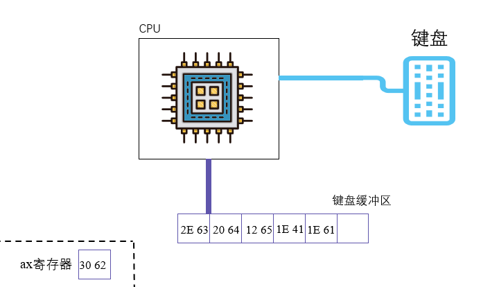 § 第17章 使用BIOS进行键盘读写和磁盘读写 - 图19