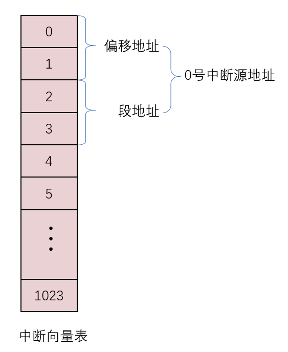 § 第12章 内中断 - 图5