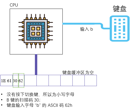 § 第17章 使用BIOS进行键盘读写和磁盘读写 - 图7