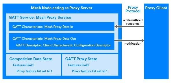 ble_proxy