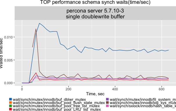TOP performance schema synch waits