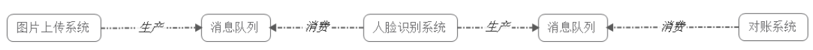 消息队列与微服务 - 图8