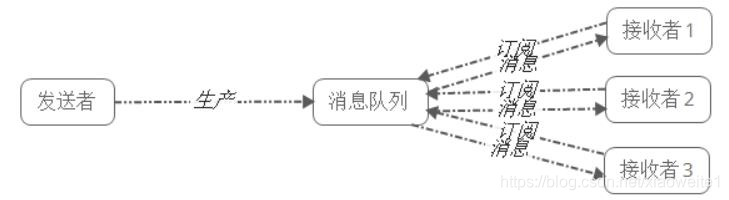 消息队列与微服务 - 图10