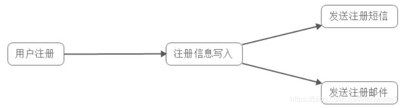 消息队列与微服务 - 图4