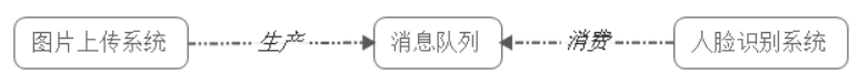 消息队列与微服务 - 图6
