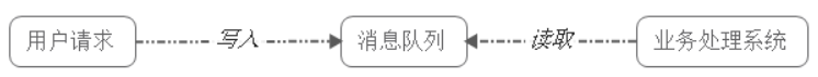 消息队列与微服务 - 图7