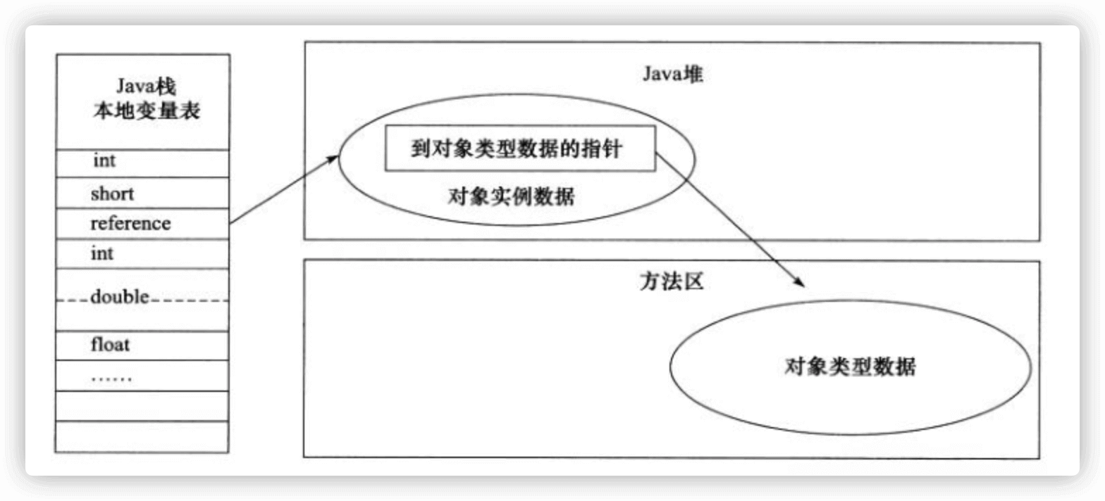 对象的访问定位-直接指针.9bfd6702.png