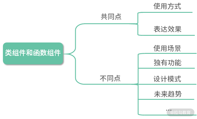 04 | 类组件与函数组件有什么区别呢？ - 图1