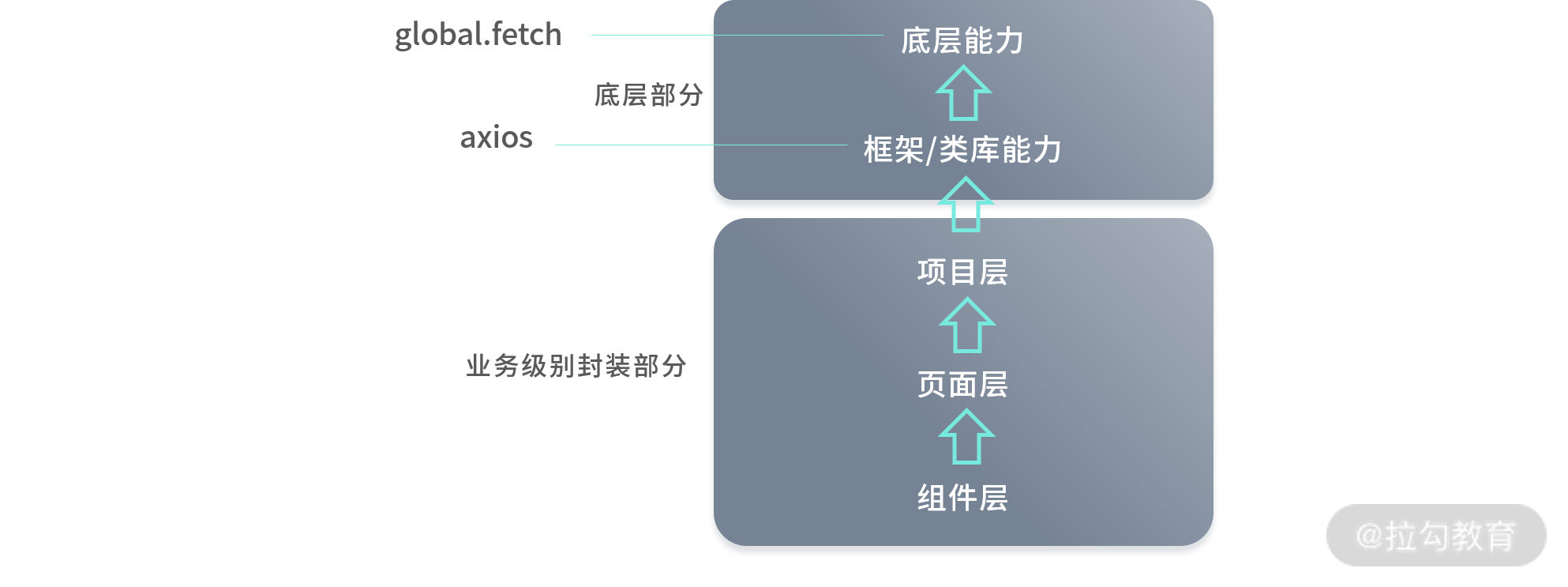 17 | 学习 axios：封装一个结构清晰的 Fetch 库 - 图1