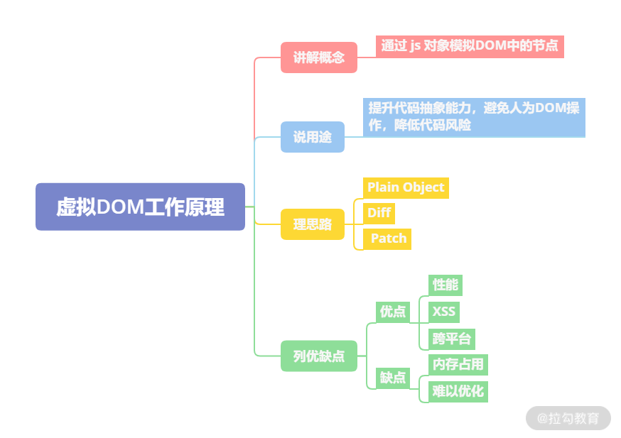 09 | Virtual DOM 的工作原理是什么？ - 图2