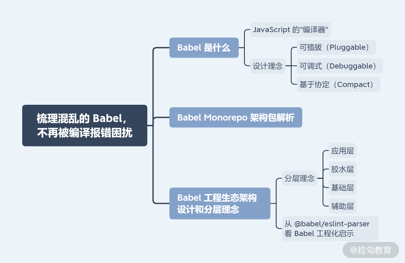 07 | 梳理混乱的 Babel，不再被编译报错困扰 - 图4