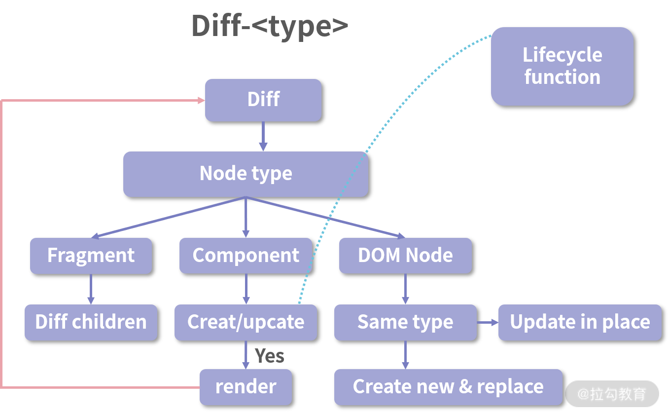 10 | 与其他框架相比，React 的 diff 算法有何不同？ - 图4