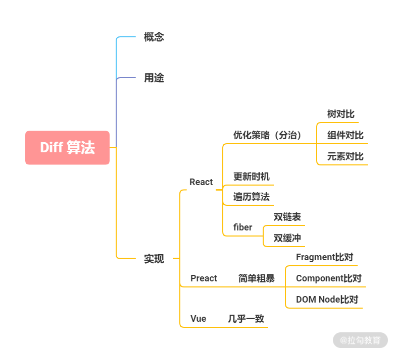 10 | 与其他框架相比，React 的 diff 算法有何不同？ - 图5