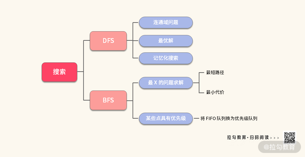 23 | 算法模板：如何让高频算法考点秒变默写题？ - 图5