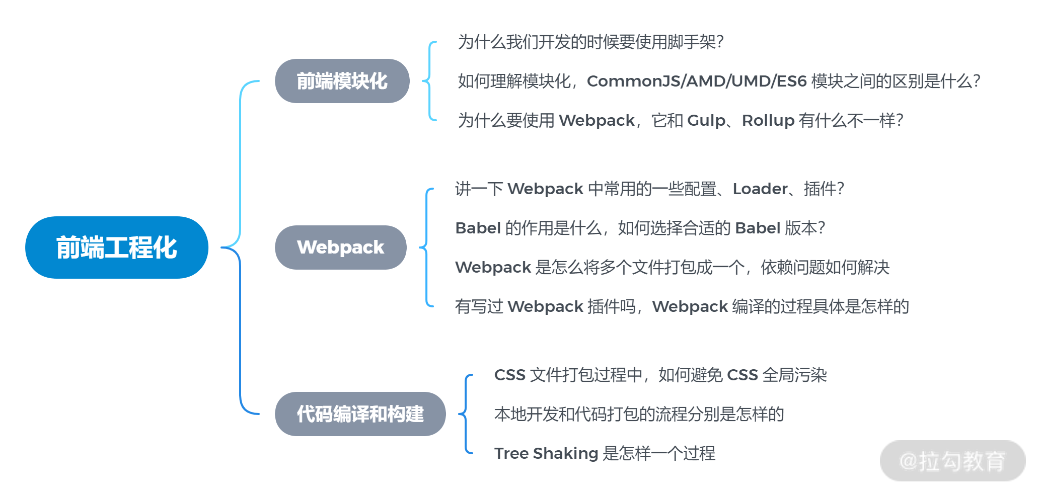 导读 2 | 前端基础知识体系之项目经验篇 - 图5