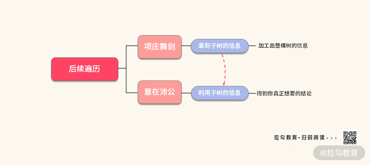06 | 树：如何深度运用树的遍历？ - 图28