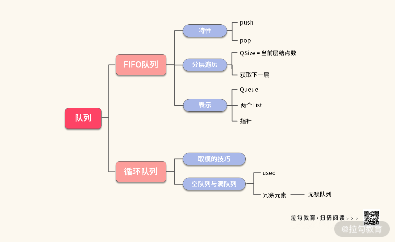 02 | 队列：FIFO 队列与单调队列的深挖与扩展 - 图13