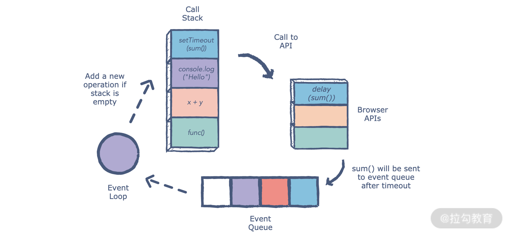 19 | 事件轮询：如何理解浏览器中的 EventLoop？ - 图3