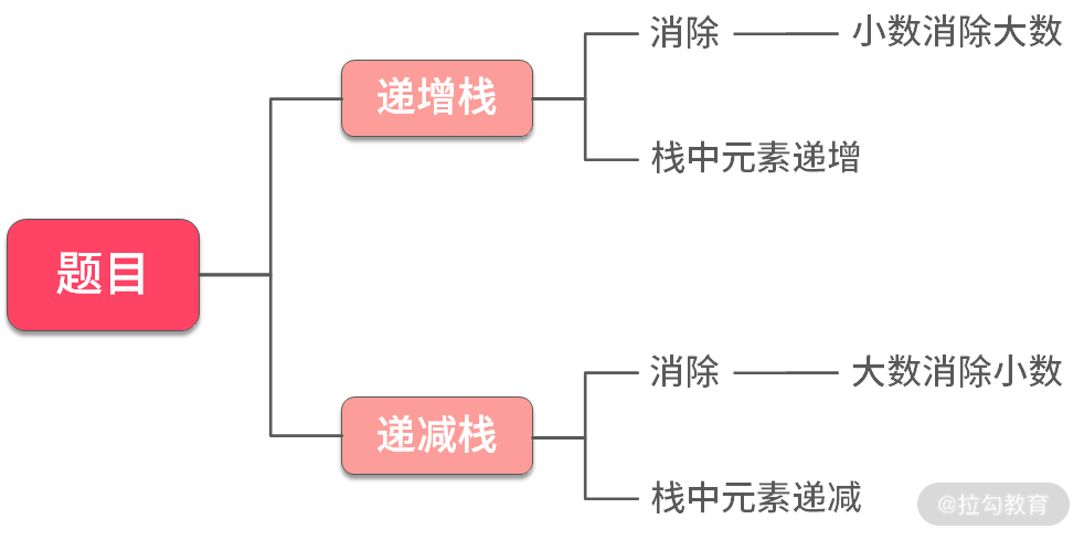 01 | 栈：从简单栈到单调栈，解决经典栈问题 - 图16