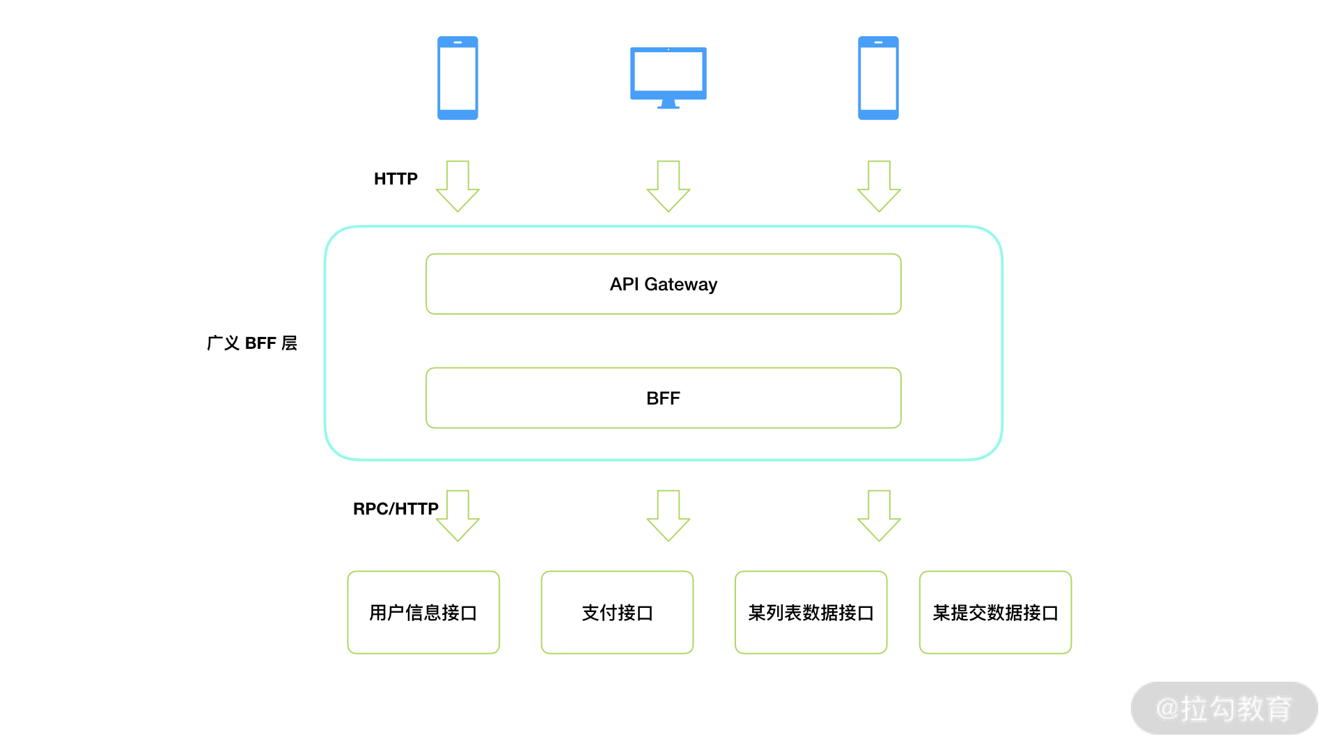 29 | 实践打造网关：改造企业 BFF 方案 - 图1