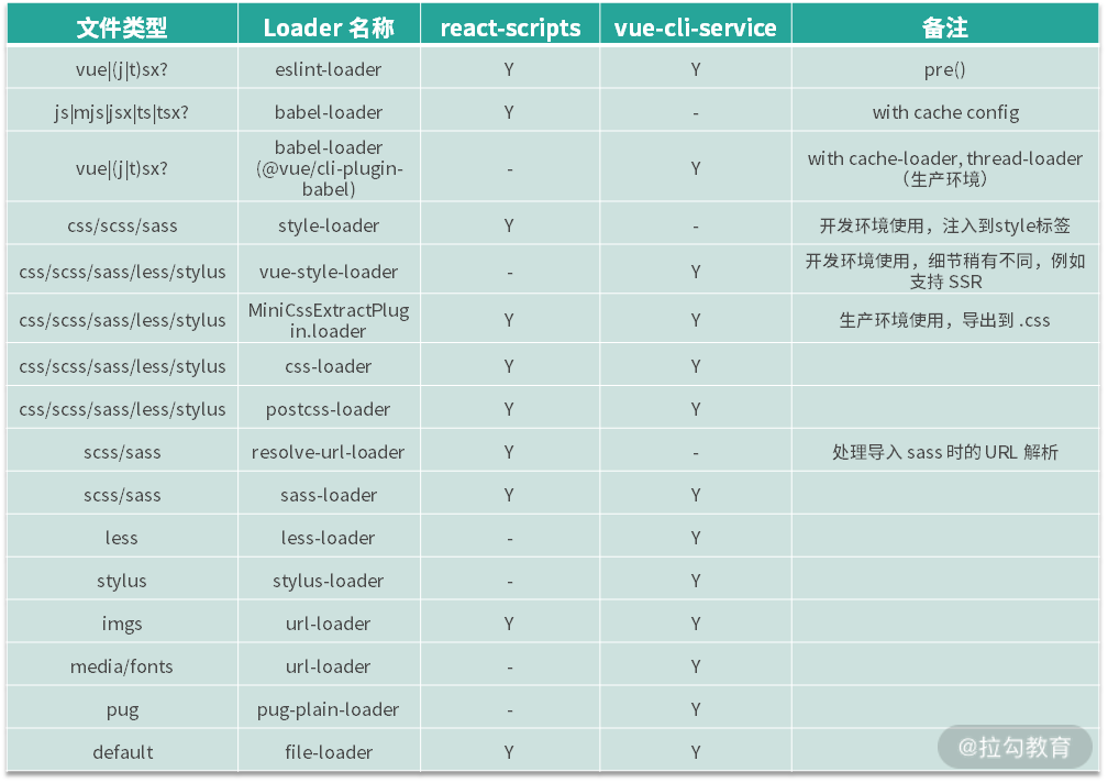 01 | 项目基石：前端脚手架工具探秘 - 图6