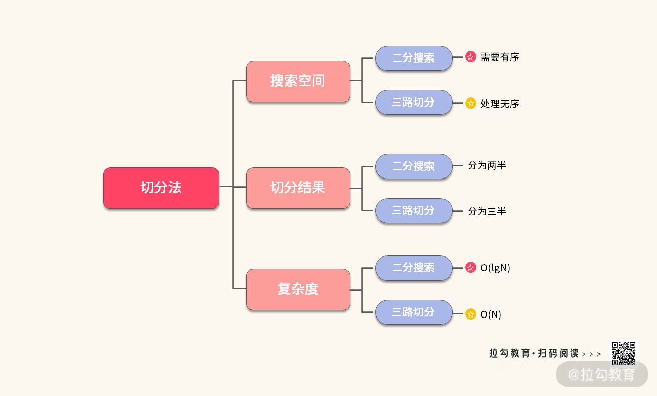 09 | 二分搜索：为什么说有序皆可用二分？ - 图19