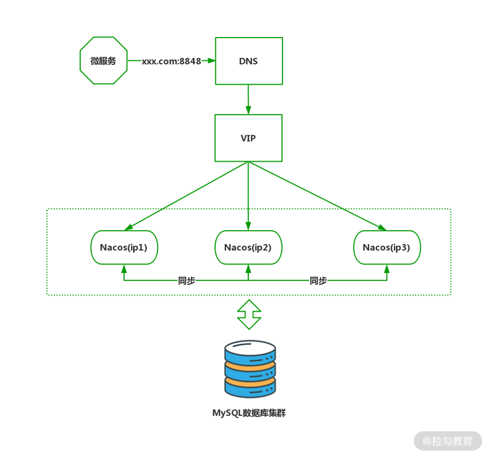 05 | 高可用保证:Nacos 如何有效构建注册中心集群 - 图1