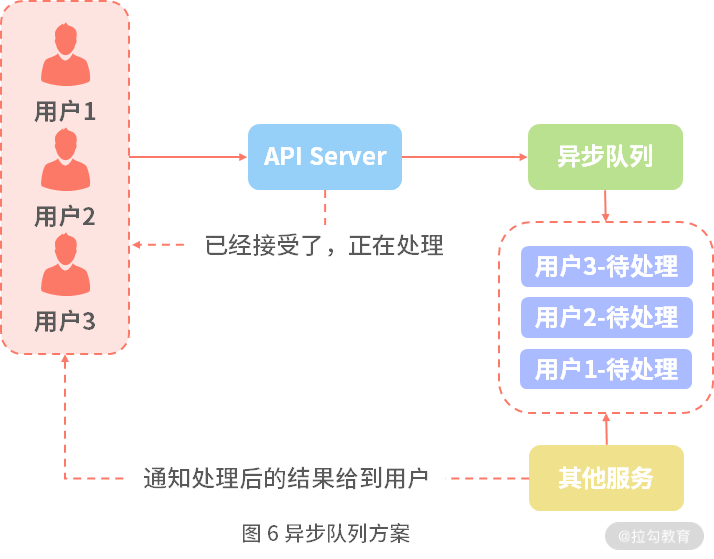 08 | 优化设计：在 I/O 方面应该注意哪些要点？ - 图6