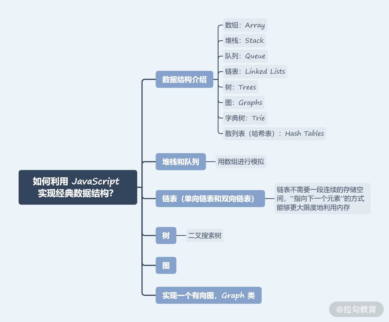 21 | 如何利用 JavaScript 实现经典数据结构？ - 图2