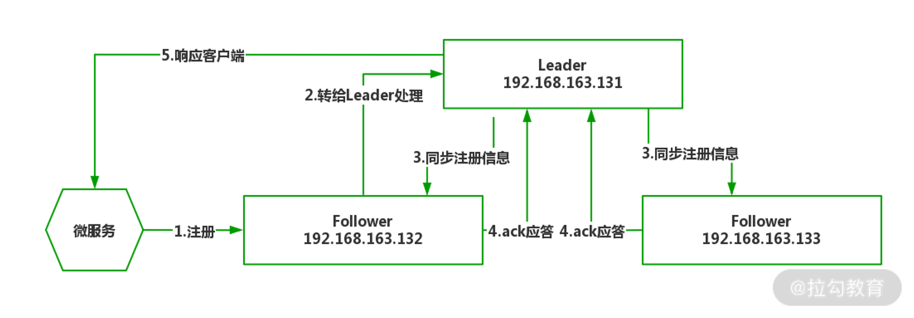 05 | 高可用保证:Nacos 如何有效构建注册中心集群 - 图15