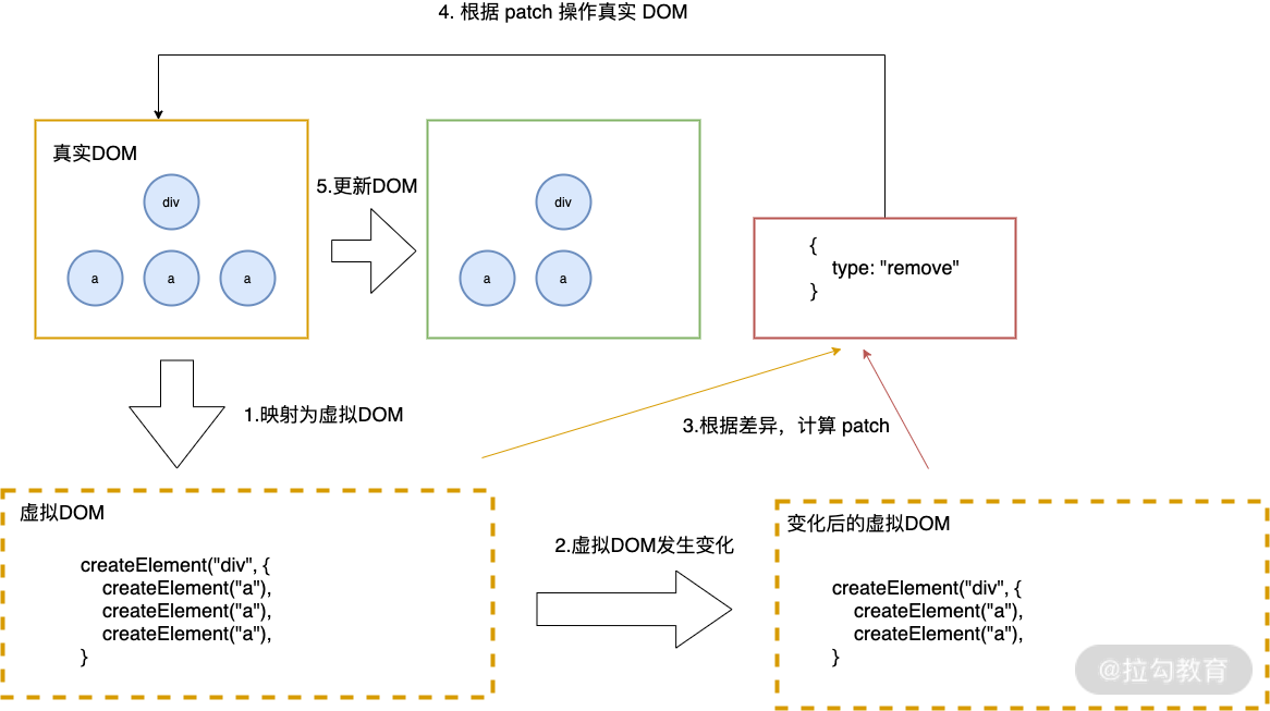 10 | 与其他框架相比，React 的 diff 算法有何不同？ - 图3