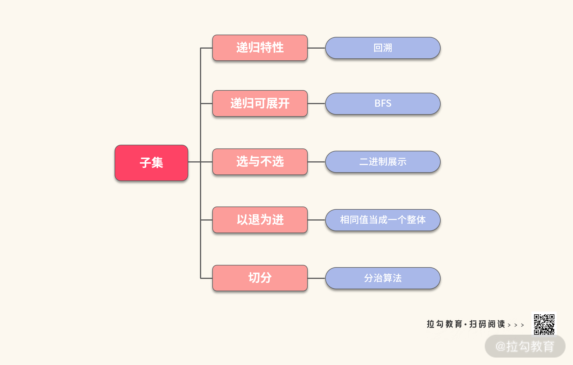 17 | 深度思考子集：如何掌握 5 种通用解法？ - 图22