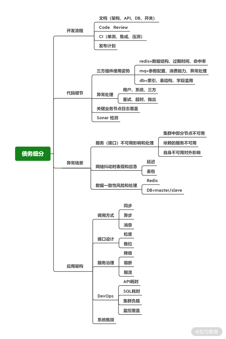 04 | 技术债务：如何带领团队从困境中突围而出？ - 图4