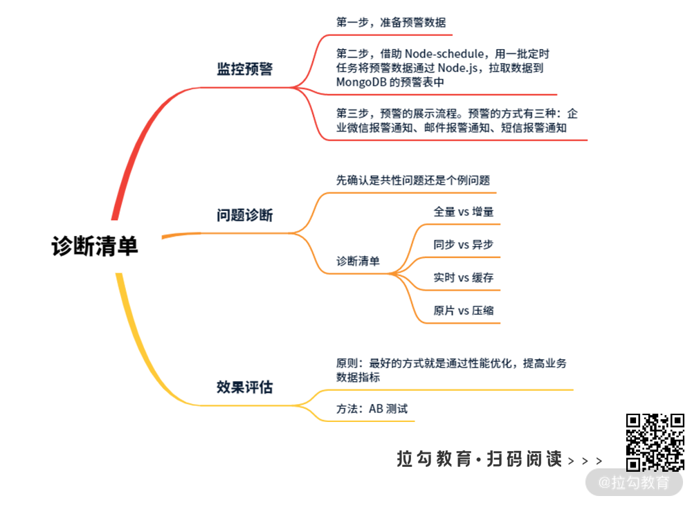 08 | 诊断清单：如何实现监控预警并进行问题诊断 - 图1