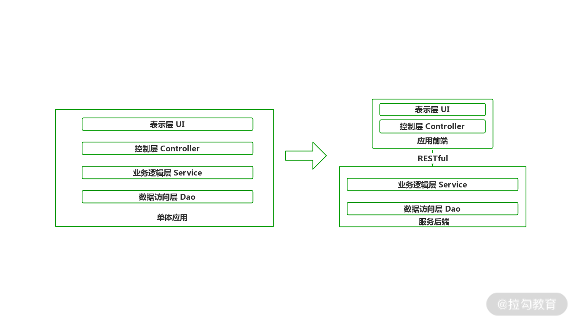 20 | 升级改造：老项目升级到微服务的重构策略 - 图3