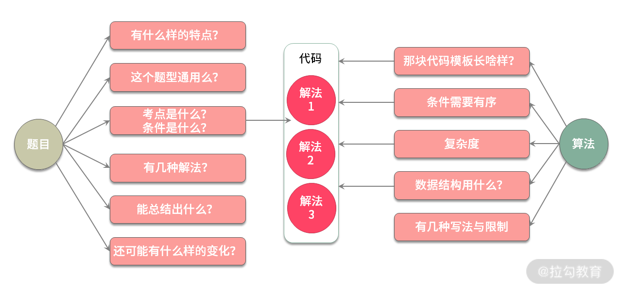 开篇词 | 告别盲目刷题，击破算法面试 - 图1
