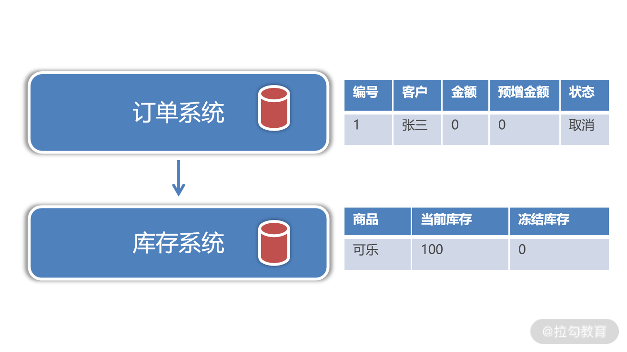 22 | 一致性挑战：微服务架构下的数据一致性解决方案 - 图5