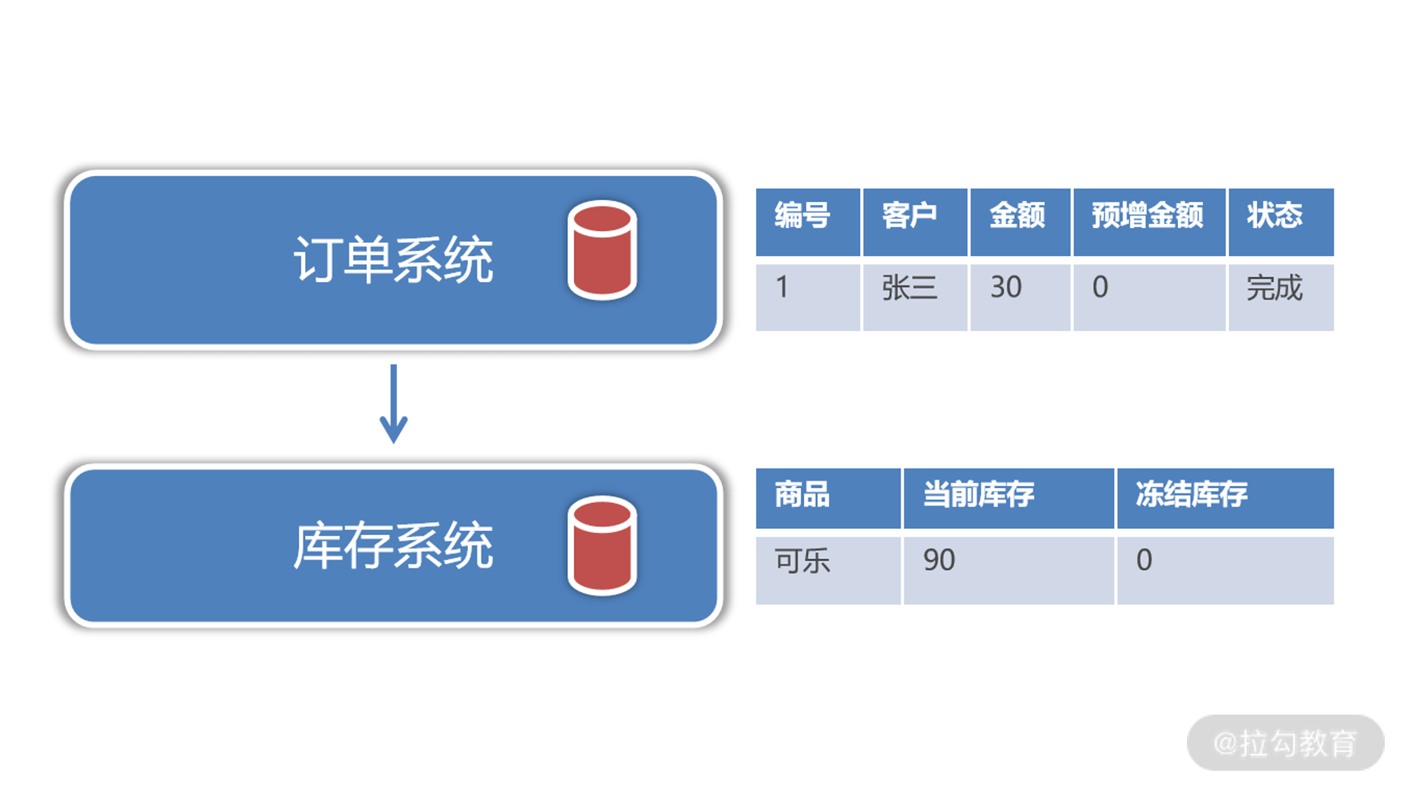 22 | 一致性挑战：微服务架构下的数据一致性解决方案 - 图4