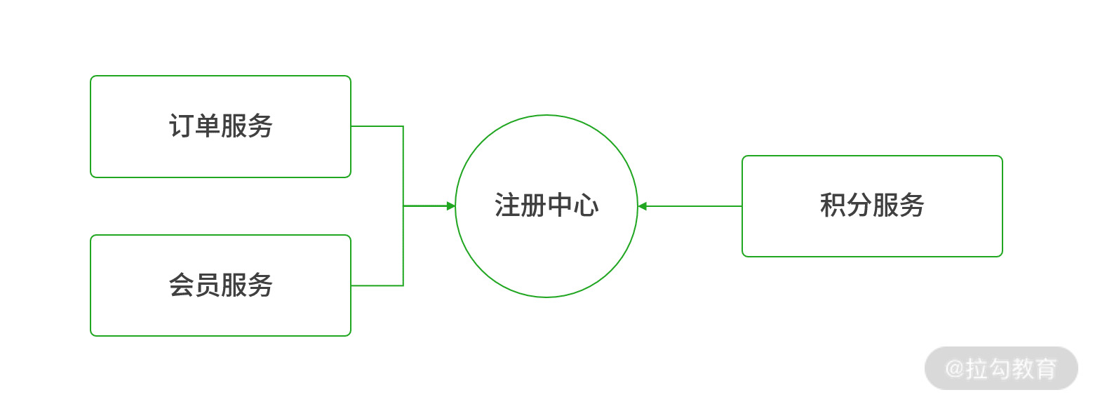 04 | 服务治理：Nacos 如何实现微服务服务治理 - 图1