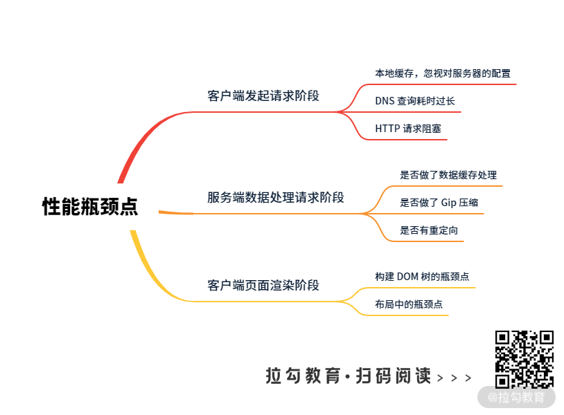 02 | 性能瓶颈点：从 URL 输入到页面加载整过程分析 - 图1