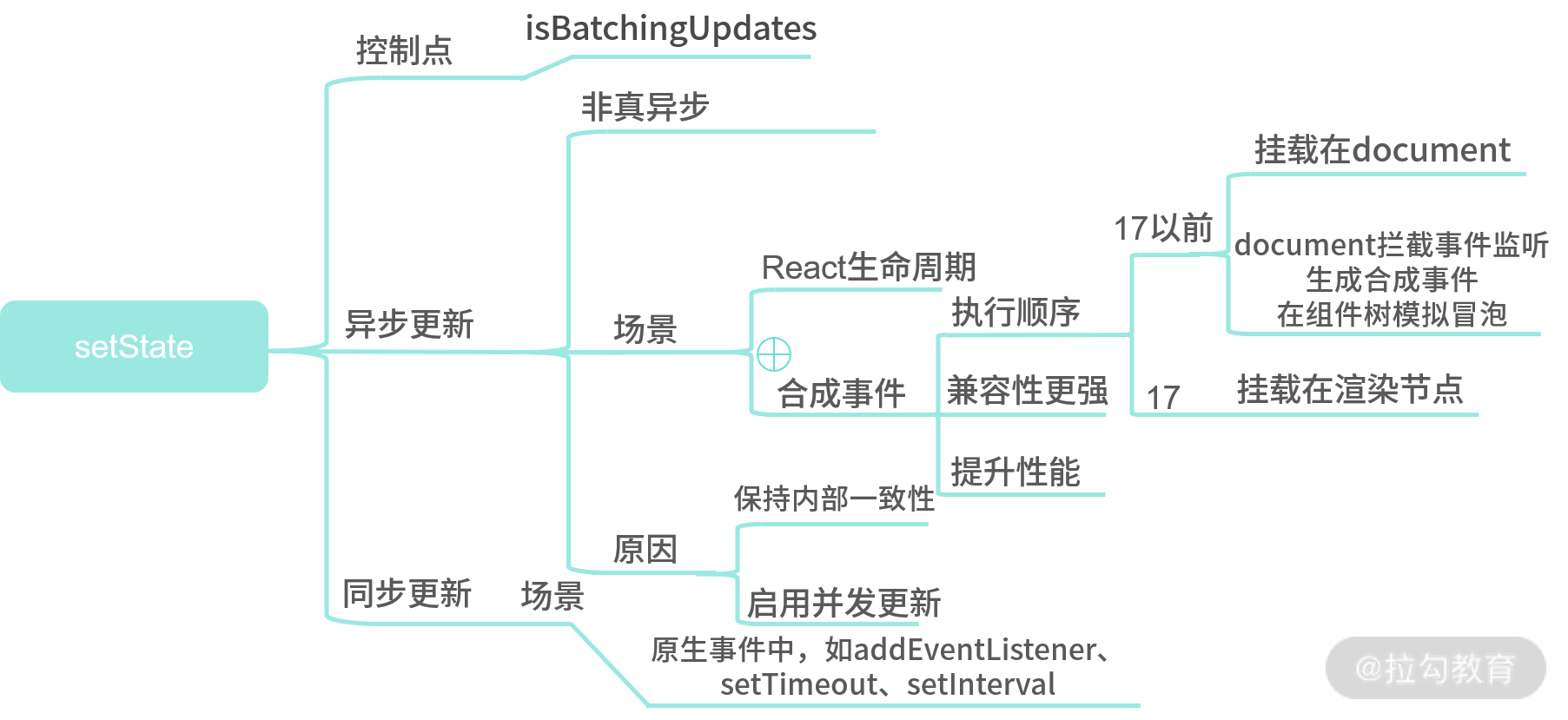 06 | setState 是同步更新还是异步更新？ - 图5