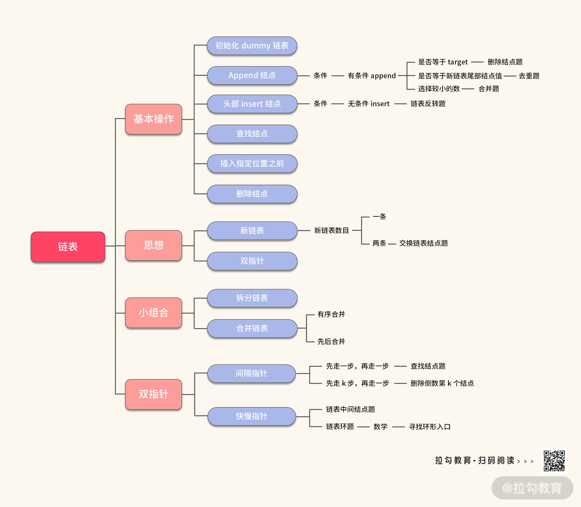 05 | 链表：如何利用“假头、新链表、双指针”解决链表题？（下） - 图22