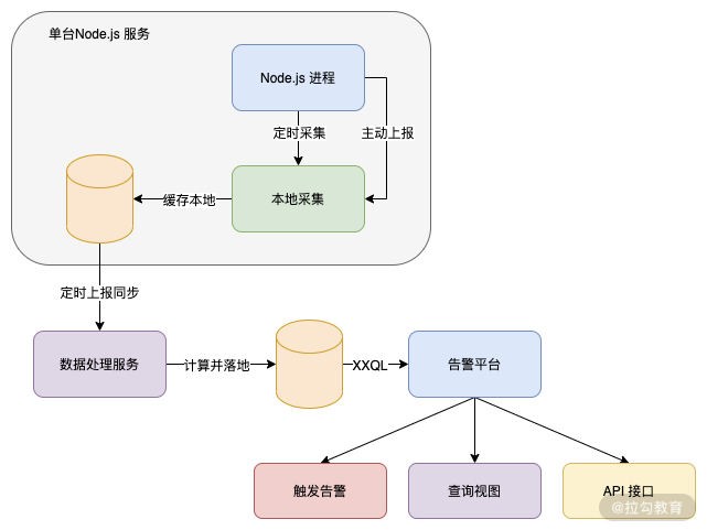 10 | 系统稳定：如何监控和保护进程安全？ - 图6