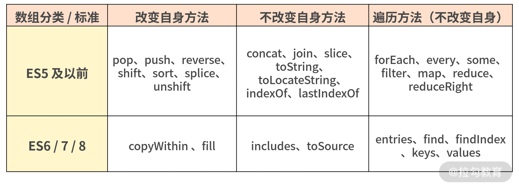 07 | 数组原理（上）：帮你梳理眼花缭乱的数组 API - 图2