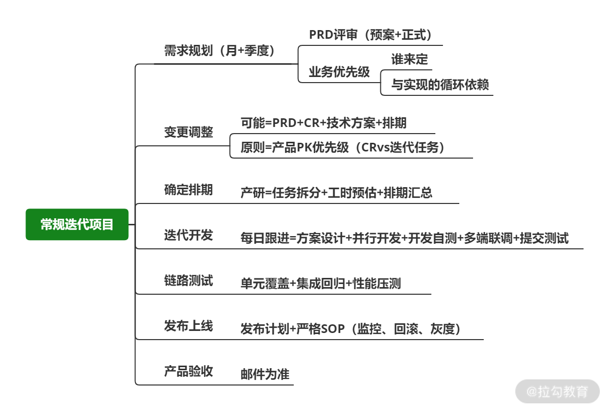 05 | 大项目：把握关键点，谋定而后动 - 图1