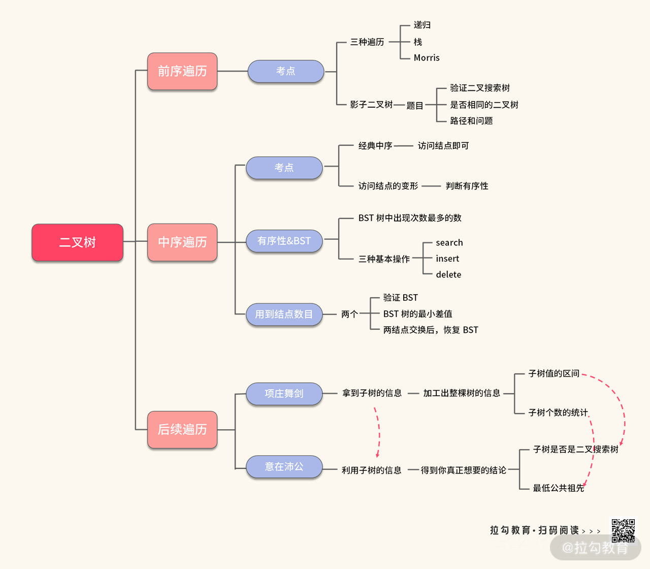 22 | 数据结构模板：如何让解题变成搭积木？ - 图5