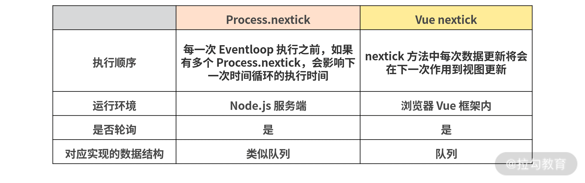 22 | 引擎进阶（下）：如何理解 Process.nextTick 的原理？ - 图1