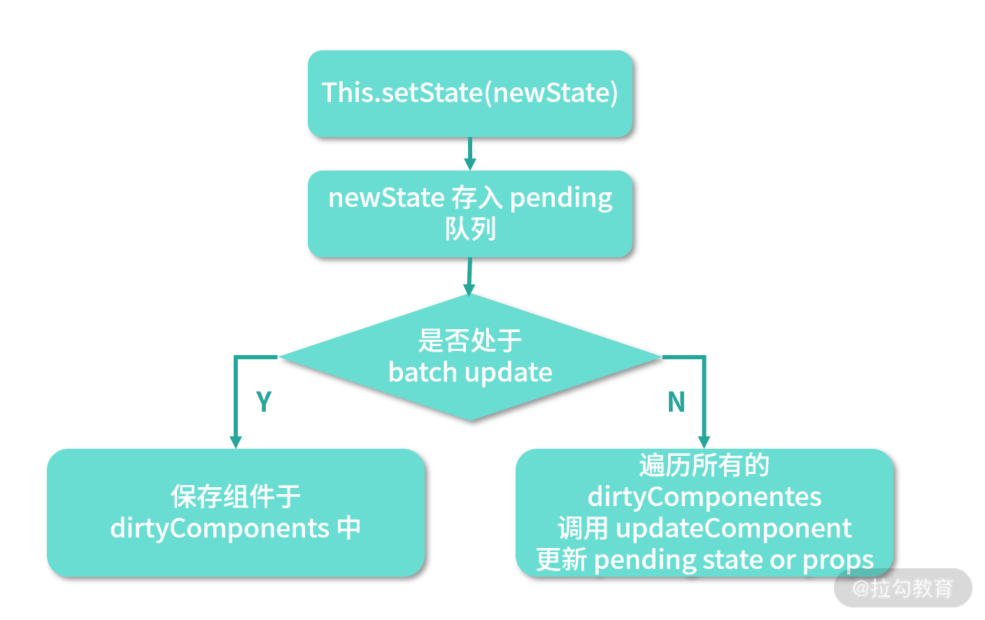 06 | setState 是同步更新还是异步更新？ - 图4