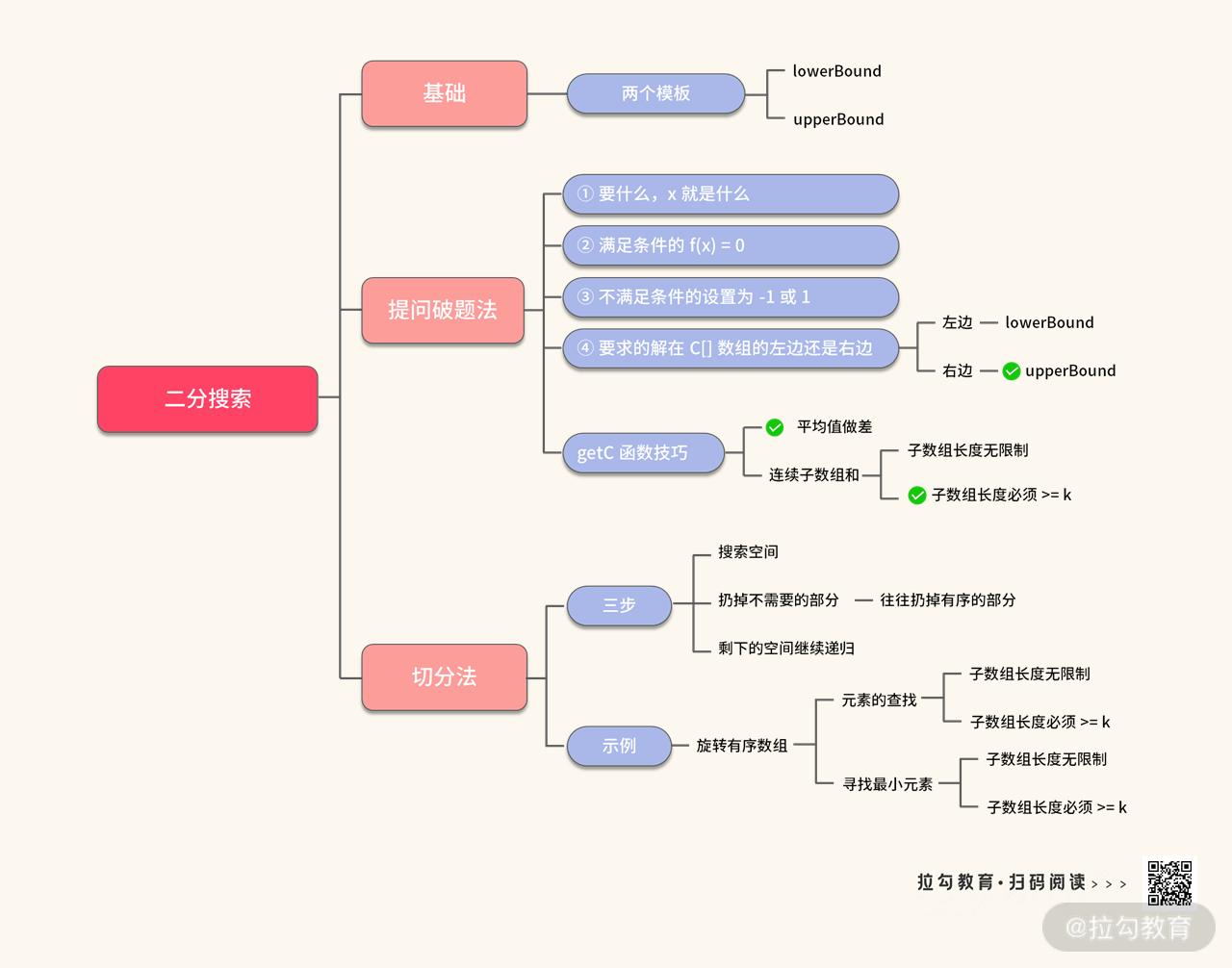 23 | 算法模板：如何让高频算法考点秒变默写题？ - 图2